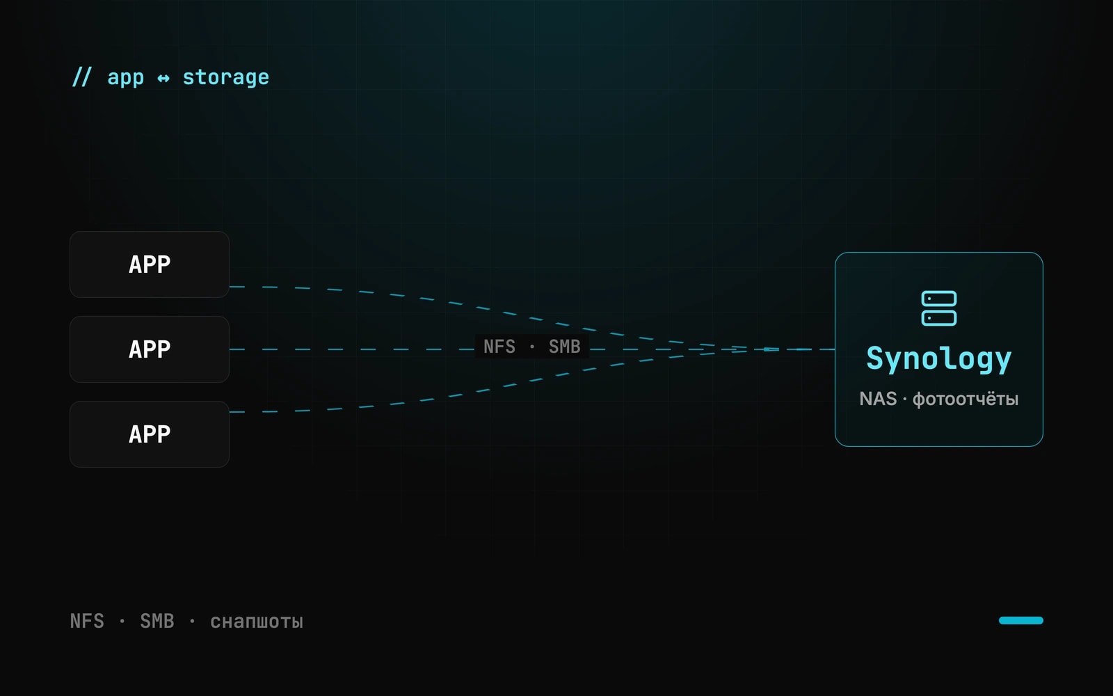 Скриншот: Интеграция серверов приложений с файловыми хранилищами Synology NAS